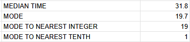 A list of the median and mode derived from that video. The median time between pickpockets was 31.8 seconds, the mode was 19.7, the mode to the nearest integer was 19, the mode to the nearest tenth was 10.